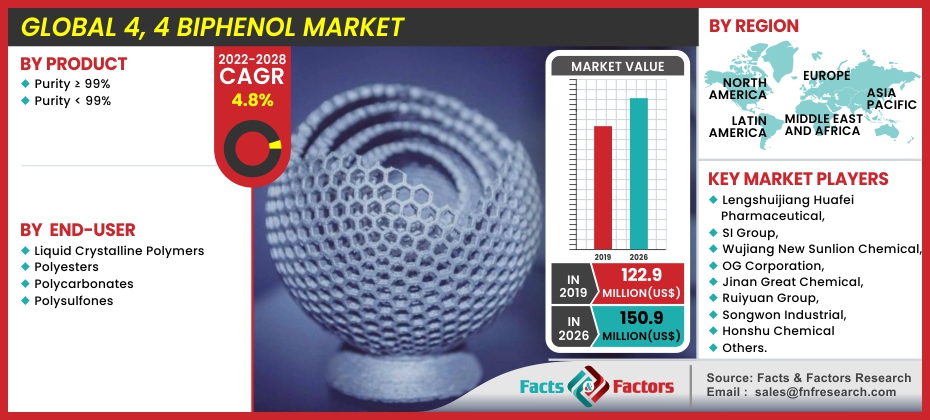 Global 4, 4 Biphenol Market